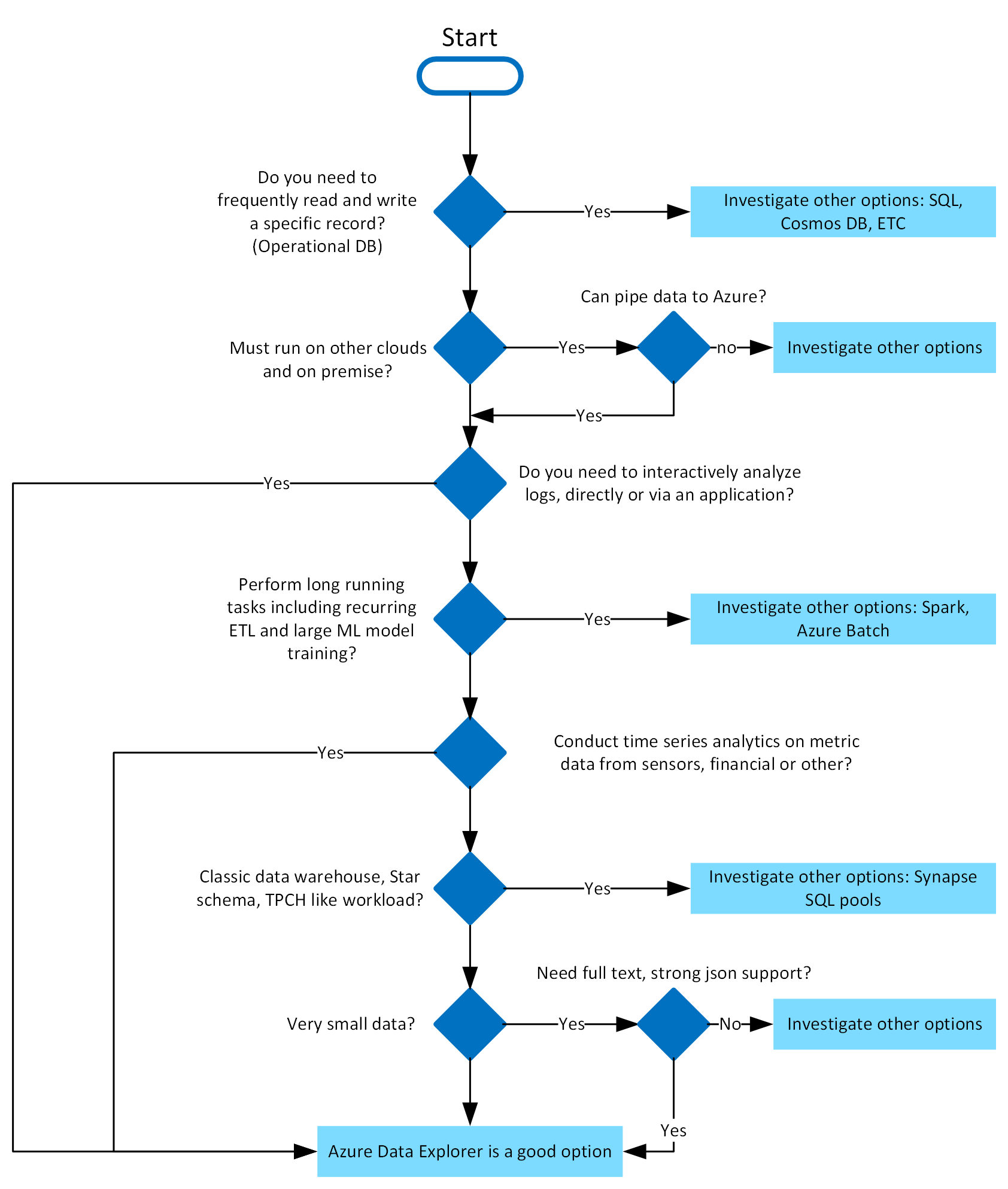 Tento obrázek představuje schematický obrázek pracovního postupu rozhodovacího stromu Azure Data Explorer.