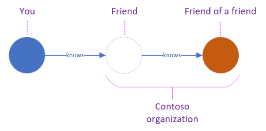 Diagram znázorňující graf přátel přítele