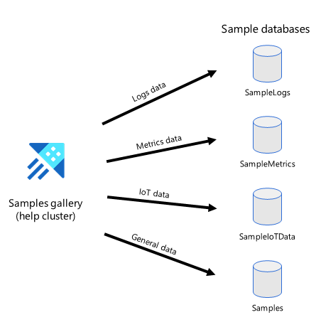 Vývojový diagram znázorňující Data Explorer Azure rozdělené do ukázkových databází.