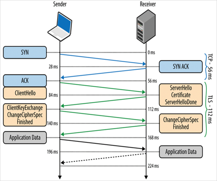 Diagram připojení Azure Data Lake Storage Gen1 pro řešení potíží