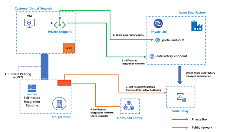 Diagram znázorňující architekturu služby Private Link pro službu Data Factory