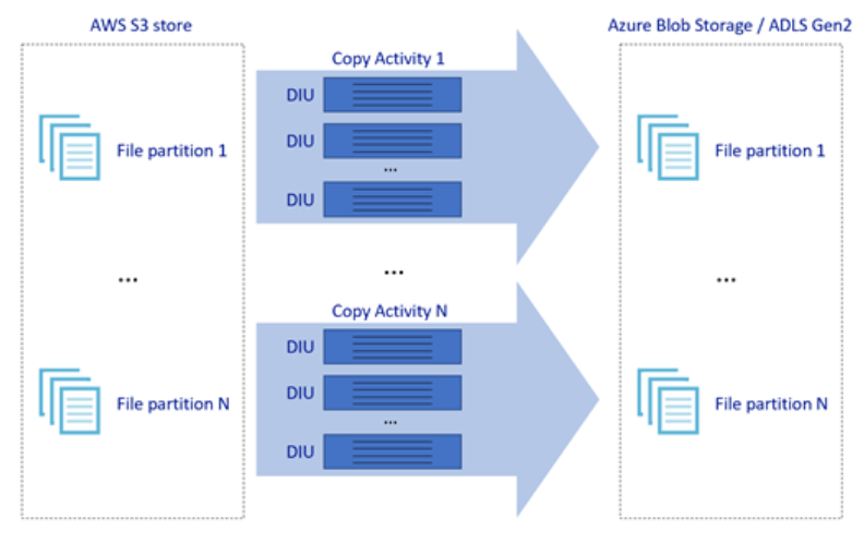 Diagram znázorňuje několik oddílů souborů v úložišti A W S3 s přidruženými akcemi kopírování do Azure Blob Storage A D L S Gen2.