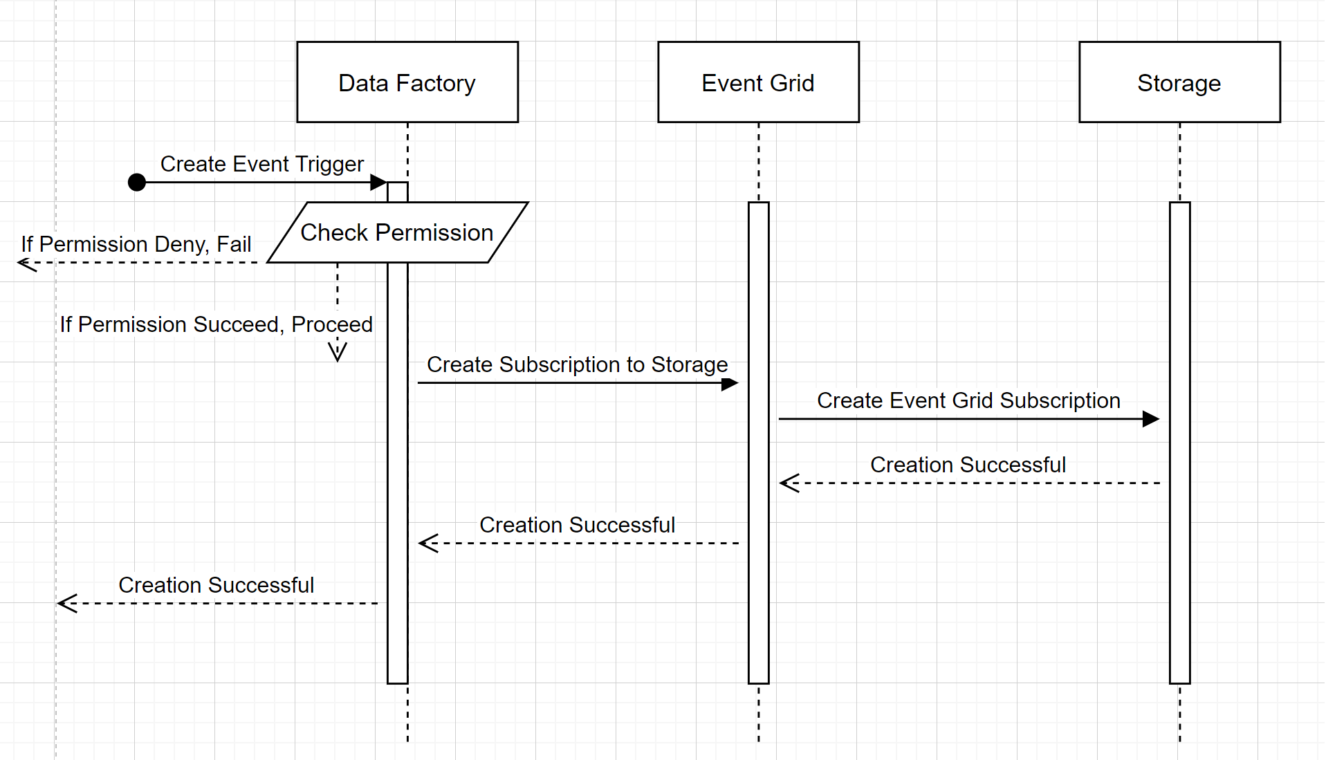 Diagram znázorňující pracovní postup vytvoření triggeru události úložiště