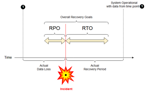 RPO zotavení po havárii a plánovaná plánovaná plánovaná obnovení