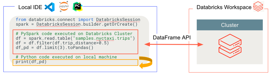 Obrázek znázorňující spuštění a ladění kódu v Databricks Připojení