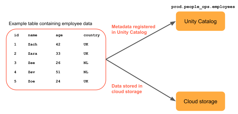 Příklad tabulky obsahující data zaměstnanců