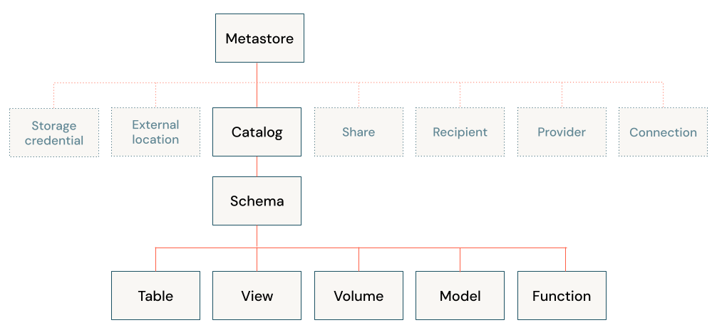 Diagram modelu objektu Unity Catalog