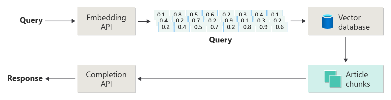 Diagram znázorňující jednoduchý tok RAG s poli představujícími kroky nebo procesy a šipky spojující jednotlivé rámečky Tok začíná dotazem uživatele. Dále se dotaz odešle do rozhraní API pro vložení, což vede k vektorizovanému dotazu, který se používá k vyhledání nejbližších shod v vektorové databázi, která načte bloky článků, a do rozhraní API pro doplňování se odesílají bloky dotazů a článků a výsledky se odešlou uživateli.