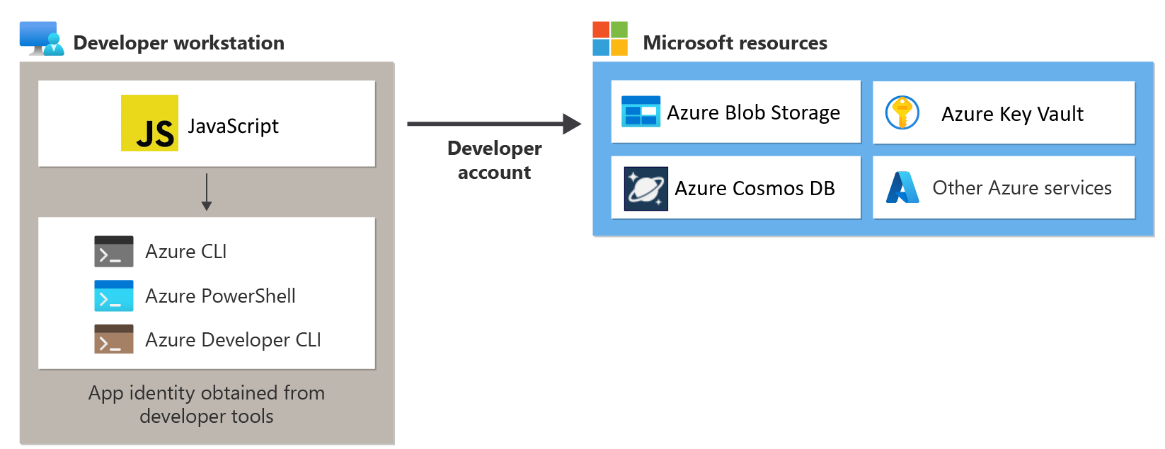 Diagram znázorňující místní vývojovou aplikaci, která spouští získání instančního objektu ze souboru .env, a tuto identitu použijte pro připojení k prostředkům Azure.