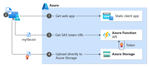 Diagram showing how a customer interacts from their computer to use the website to upload a file to Azure Storage directly.
