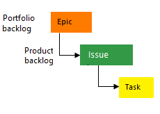 Obrázek zřetězení hierarchie základních procesů