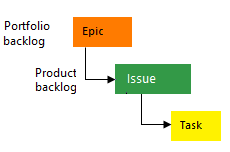 Diagram znázorňující základní typy pracovních položek