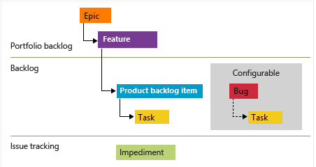 Diagram znázorňující typy pracovních položek Scrum