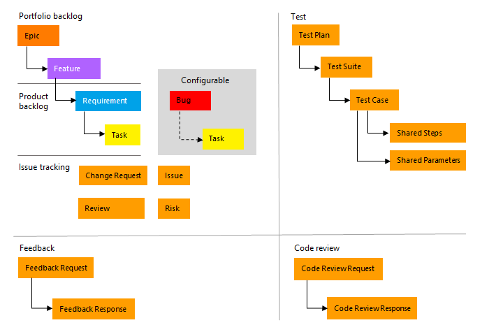 Koncepční obrázek, typy pracovních položek procesu CMMI