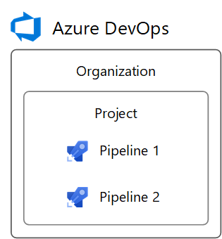 Organizační struktura Azure DevOps