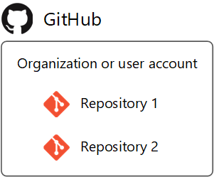 Struktura organizace GitHubu
