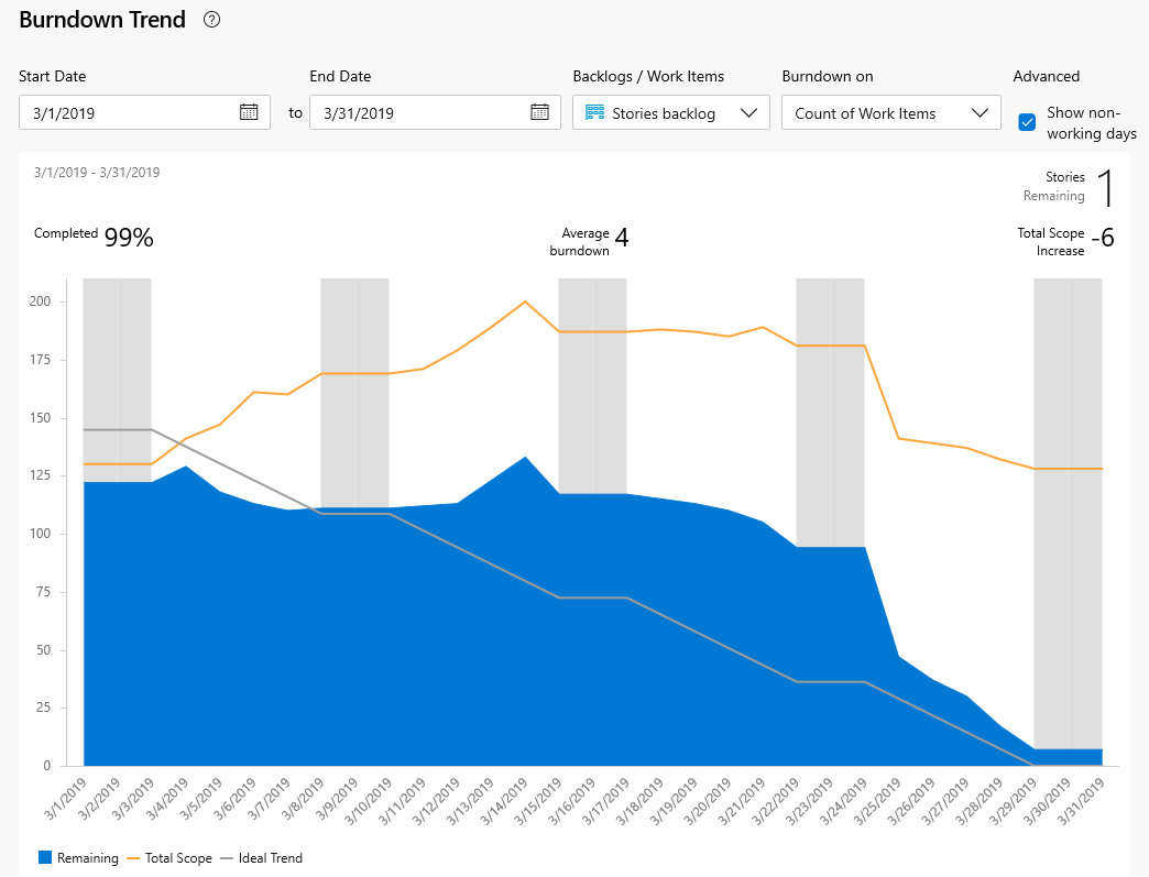 Screenshot of Sprint burndown report, with Burndown on Count of Work Items selected.