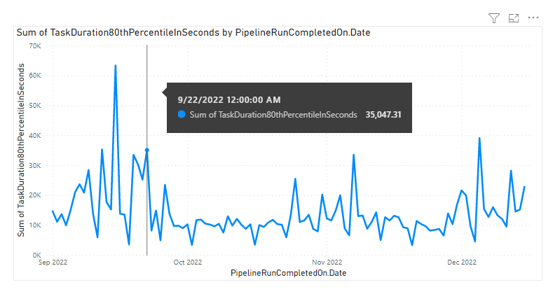 Snímek obrazovky se sestavou trendu doby trvání úlohy Power BI Pipelines