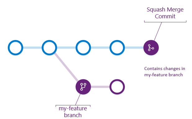Diagram sloučení squashů v žádostech o přijetí změn v Azure Repos