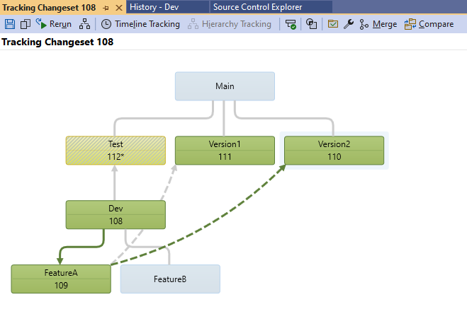 Snímek obrazovky s oknem Sledování sady změn Větev Dev obsahuje sadu změn 108. Šipky ukazují z větví Dev a FeatureA na jiné větve.