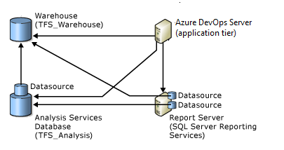 Vztahy databází s databázemi SQL Server Reporting Azure DevOps Server