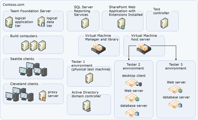 Střední topologie serveru