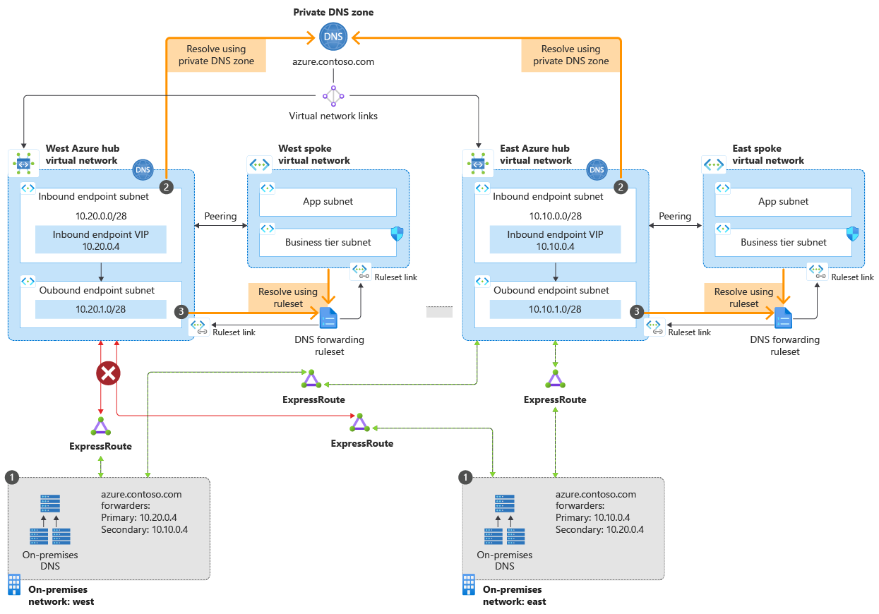 Architektura privátního překladače Azure DNS