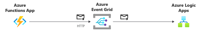 Diagram znázorňující události publikování azure Functions do Event Gridu pomocí protokolu HTTP Event Grid pak tyto události odešle do Azure Logic Apps.
