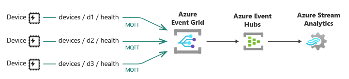 Diagram znázorňující několik zařízení IoT, která odesílají data o stavu přes MQTT do Event Gridu, pak do služby Event Hubs a z této služby do Azure Stream Analytics