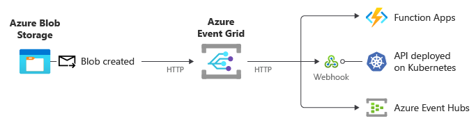 Diagram znázorňující události publikování služby Blob Storage do Event Gridu přes PROTOKOL HTTP Event Grid tyto události odesílá do obslužných rutin událostí, což jsou webhooky nebo služby Azure.