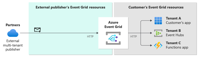 Diagram znázorňující událost publikování externích partnerských aplikací do Event Gridu pomocí protokolu HTTP Event Grid tyto události odesílá do webhooků nebo služeb Azure.