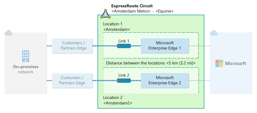 Diagram znázorňující jeden okruh ExpressRoute s každým propojením nakonfigurovaným ve dvou různých umístěních peeringu