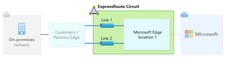 Diagram znázorňující jeden okruh ExpressRoute s každým propojením nakonfigurovaným v jednom umístění partnerského vztahu