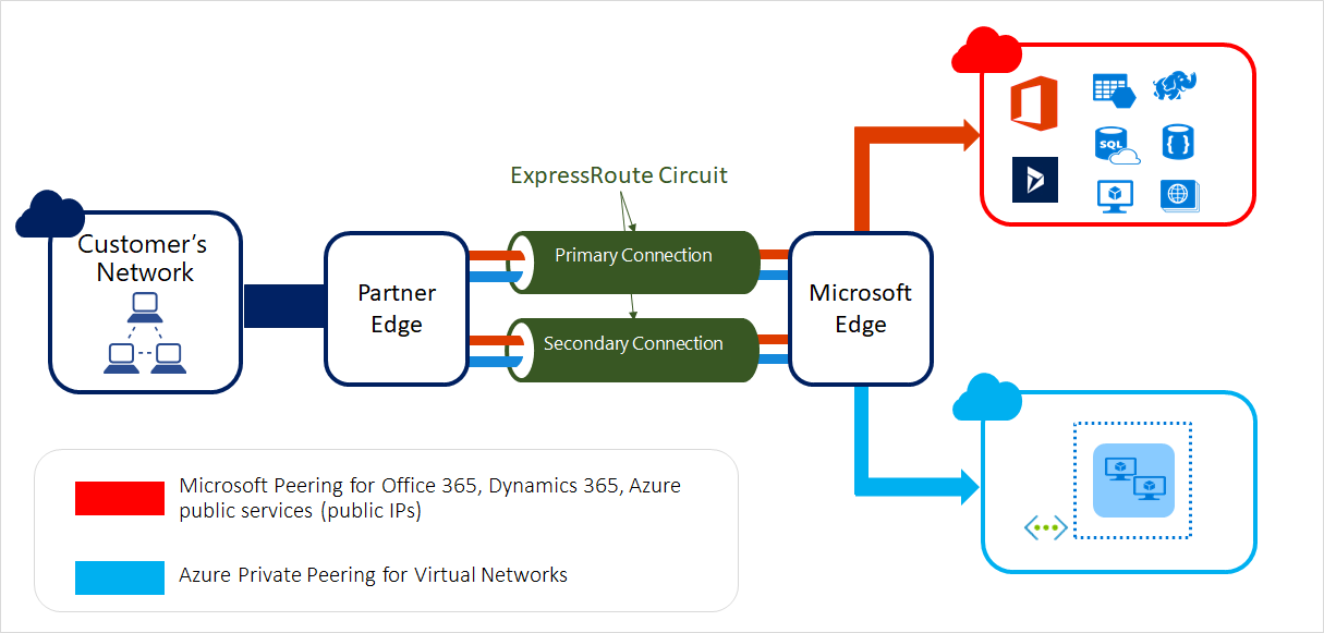 Diagram znázorňující, jak okruhy ExpressRoute propojují místní infrastrukturu s Microsoftem prostřednictvím poskytovatele připojení