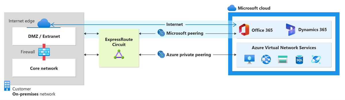 Diagram znázorňující místní síť připojenou ke cloudu Microsoftu prostřednictvím okruhu ExpressRoute