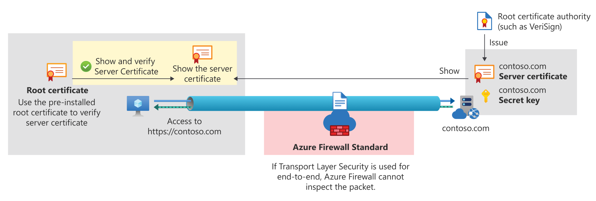 Kompletní tls pro Azure Firewall Standard