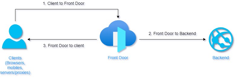 Diagram znázorňující požadavek klienta na službu Azure Front Door, která se předává do back-endu Odpověď se odešle ze služby Azure Front Door klientovi.