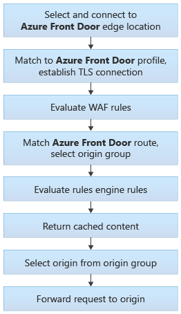 Diagram znázorňující architekturu směrování služby Front Door, včetně jednotlivých kroků a rozhodovacích bodů