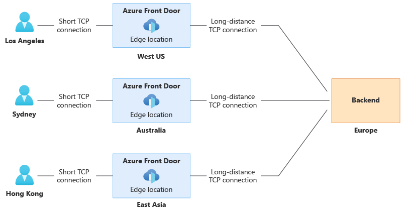 Diagram znázorňující, jak služba Front Door používá krátké připojení TCP k nejbližšímu hraničnímu umístění služby Front Door pro uživatele a delší připojení TCP k back-endu