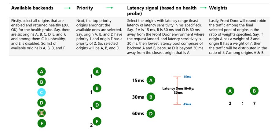 Diagram vysvětlující výběr zdrojů na základě priority, latence a nastavení váhy ve službě Azure Front Door