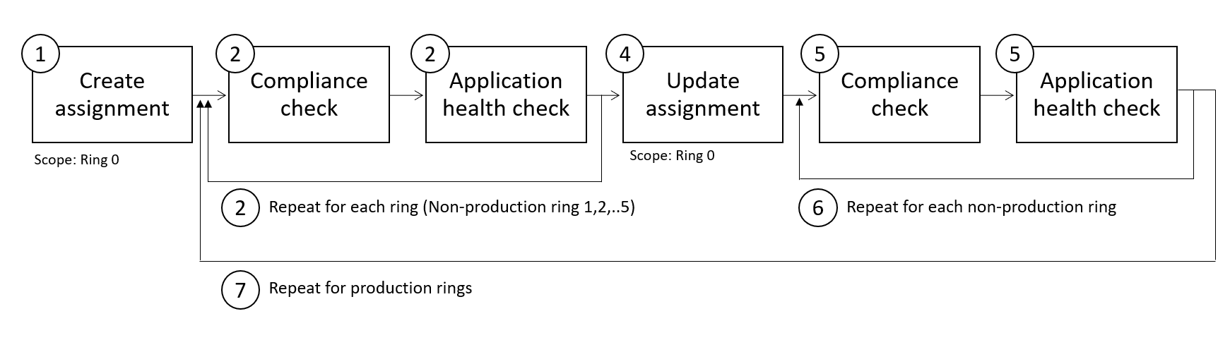 Vývojový diagram s kroky 1 až osm ukazujícími nasazení postupů bezpečného nasazení nové definice služby Azure Policy.