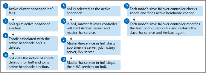 failover process.