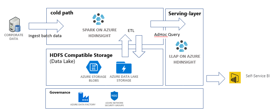 Kurz: Vytvoření kompletního kanálu ETL pro odvození přehledů prodeje ve  službě Azure HDInsight | Microsoft Learn
