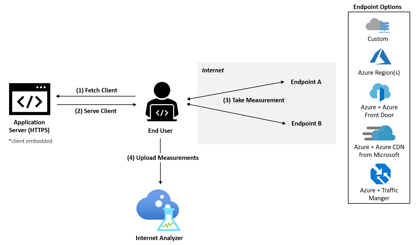 Diagram znázorňuje, jak se koncový uživatel připojuje k aplikačnímu serveru s vloženým klientem a k dvěma koncovým bodům na internetu z několika možností. Uživatel nahraje měření do nástroje Internet Analyzer.