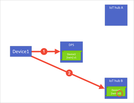 Diagram znázorňující, jak zásada provádí akci, když zařízení přidružená k položce registrace odešle novou žádost o zřízení