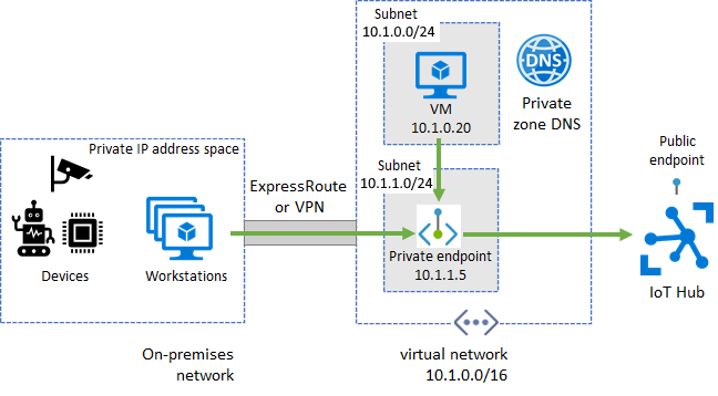 Diagram příchozího přenosu dat IoT Hub virtuální sítě