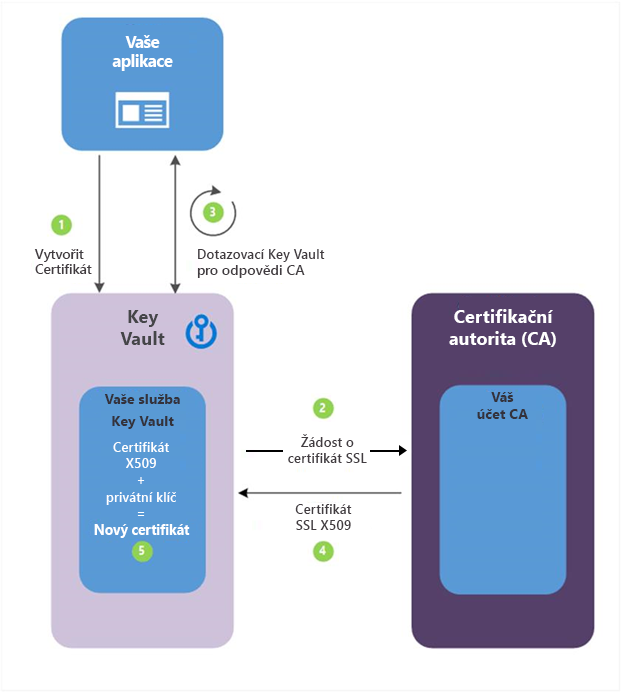 Create a certificate with a Key Vault partnered certificate authority