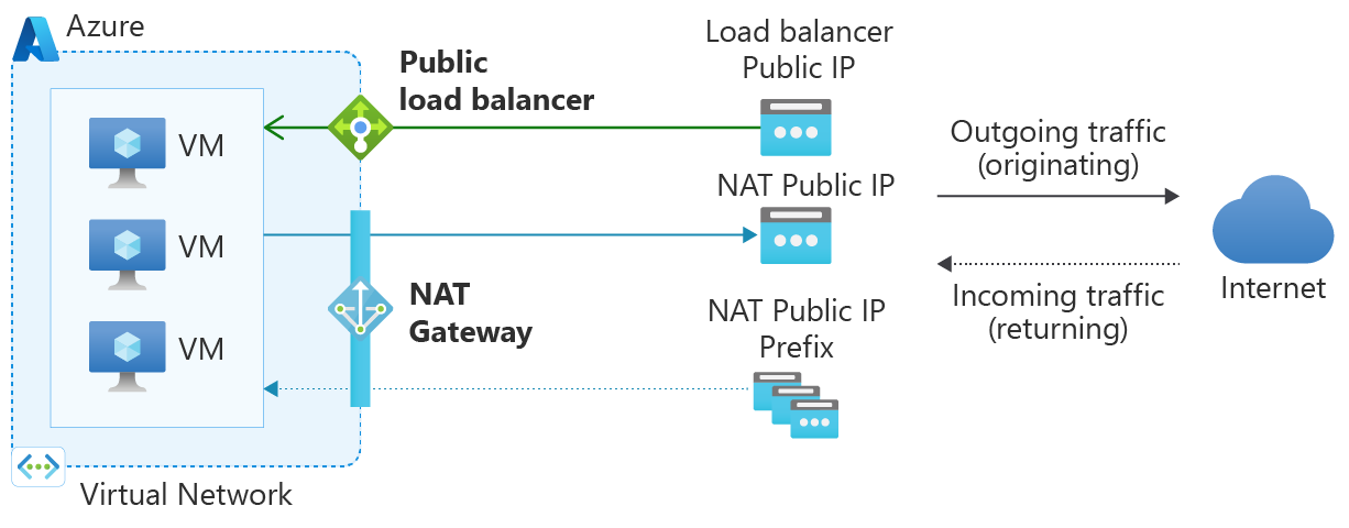 Diagram služby NAT Gateway a veřejného nástroje pro vyrovnávání zatížení