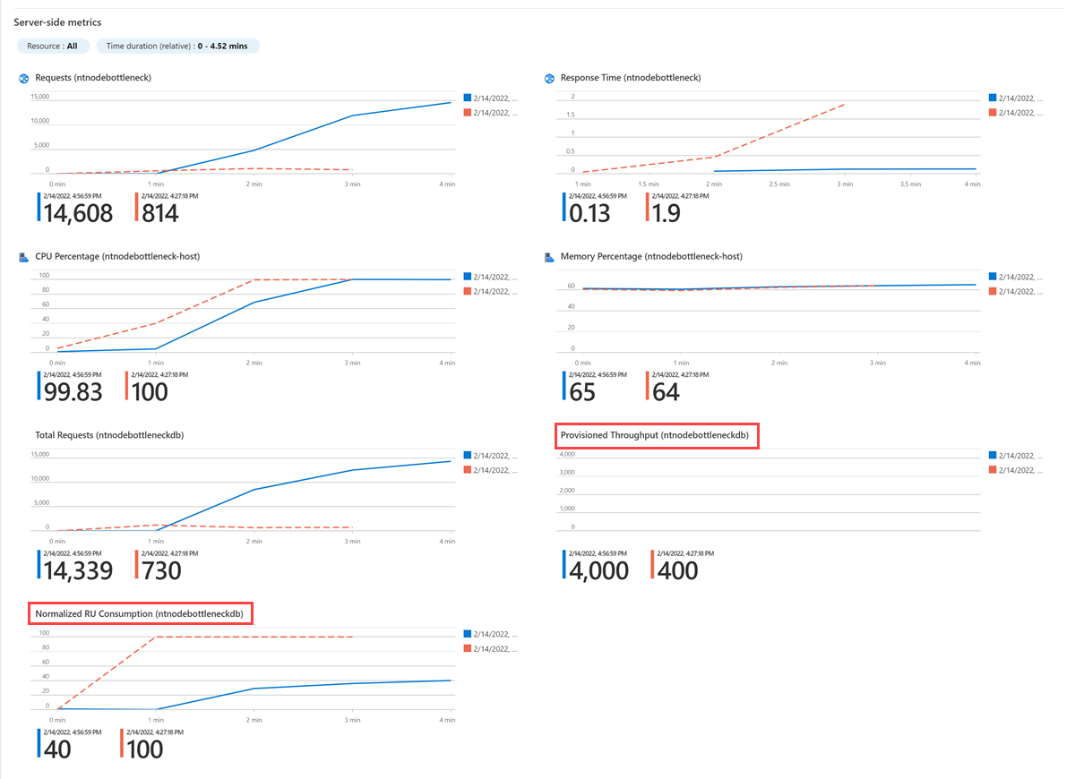 Snímek obrazovky s metrikami na straně serveru se zvýrazněným rozdílem ve spotřebě databázových prostředků a propustnosti zřizování