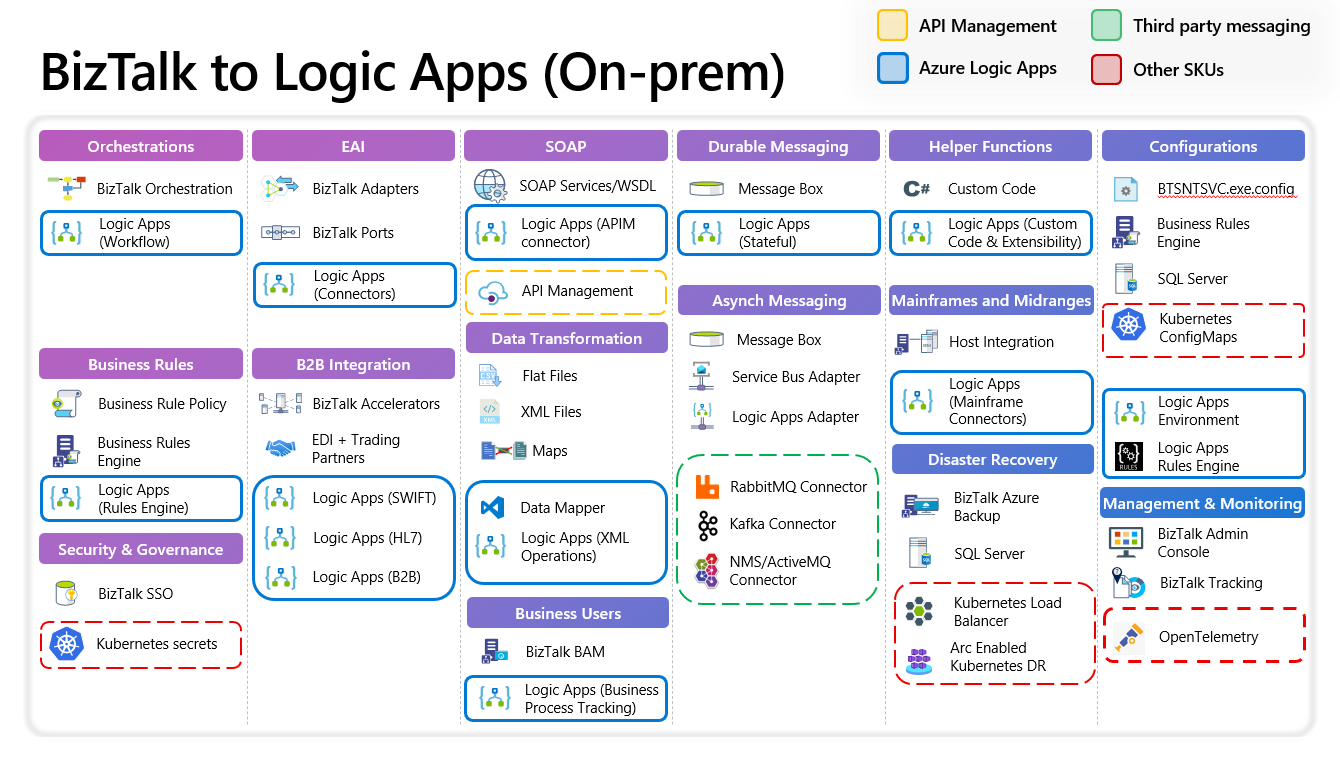 Diagram znázorňuje shodu mezi komponentami z BizTalk Serveru a Azure Logic Apps s modelem hybridního nasazení pro podnikovou platformu integrace.